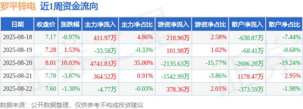 证券配资系统 本周盘点（8.18-8.22）：罗平锌电周涨4.97%，主力资金合计净流入5479.97万元