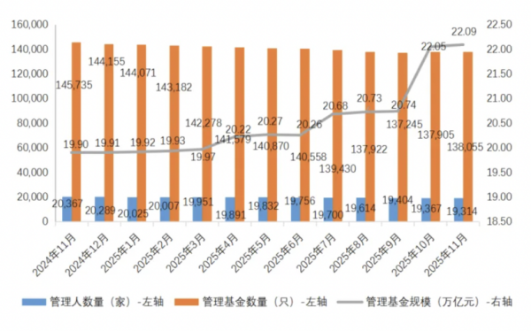 正规的股票配资平台 22.09万亿！私募规模再刷新纪录 连续两个月见新高