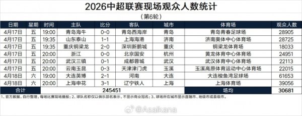 散户炒股 中超第6轮观众人数：大连梭鱼湾61653人断崖领先，场均30681人
